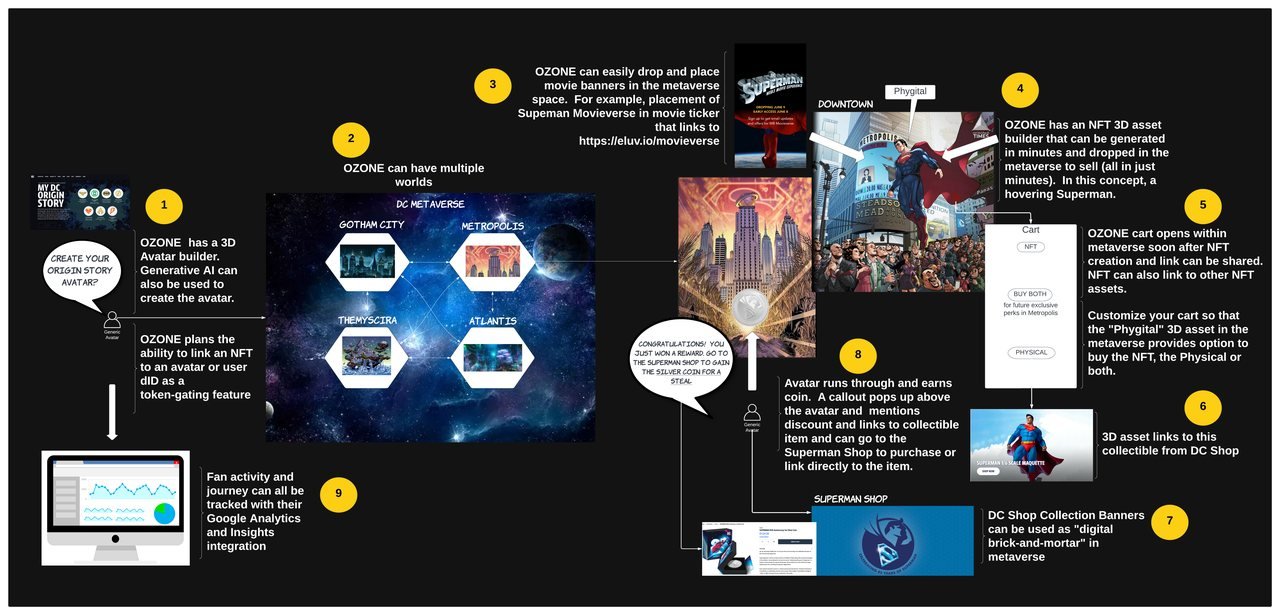 DC Metaverse concept diagram: avatar builder, four worlds, in-world cart with digital and physical purchase options, coin rewards and analytics