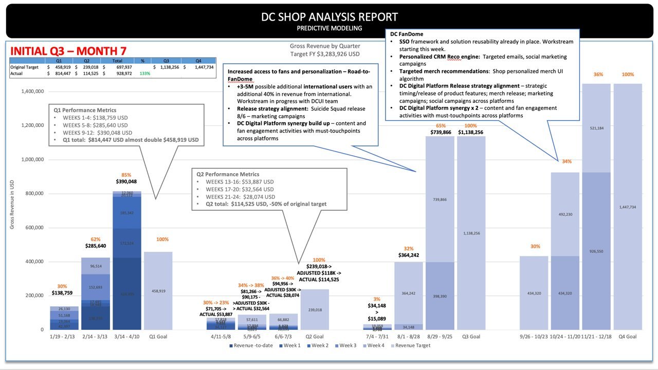 DC Shop analysis report with quarterly revenue against goal